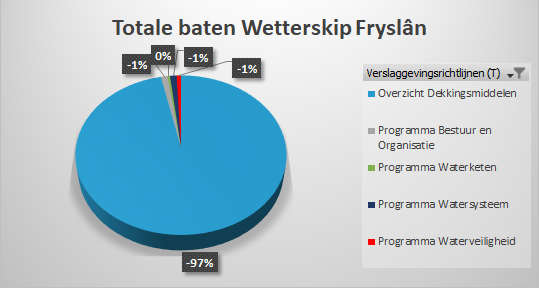 Grafiek met totale baten begroting 2026 Wetterskip Fryslân